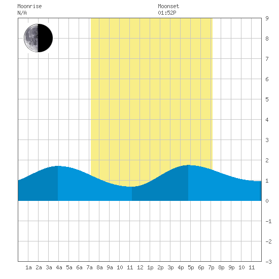 Turkey Point tide chart for Tuesday, September 28, 2021
