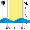 Turkey Point tide chart for Tuesday, September 28, 2021