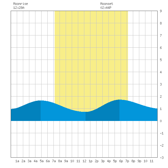 Turkey Point tide chart for Wednesday, September 29, 2021