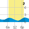 Turkey Point tide chart for Thursday, September 2, 2021