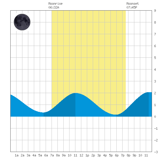 Turkey Point tide chart for Monday, September 6, 2021