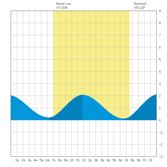 Turkey Point tide chart for Tuesday, September 7, 2021