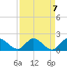 Turkey Point tide chart for Tuesday, September 7, 2021