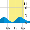 Turkey Point tide chart for Monday, October 11, 2021