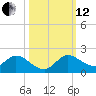 Turkey Point tide chart for Tuesday, October 12, 2021