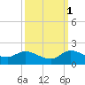Turkey Point tide chart for Friday, October 1, 2021