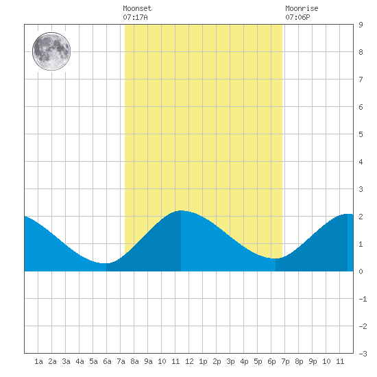 Turkey Point tide chart for Wednesday, October 20, 2021
