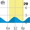 Turkey Point tide chart for Wednesday, October 20, 2021
