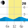 Turkey Point tide chart for Thursday, October 28, 2021