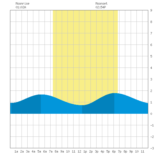 Turkey Point tide chart for Friday, October 29, 2021