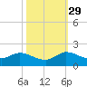 Turkey Point tide chart for Friday, October 29, 2021
