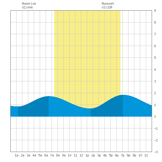 Turkey Point tide chart for Saturday, October 30, 2021