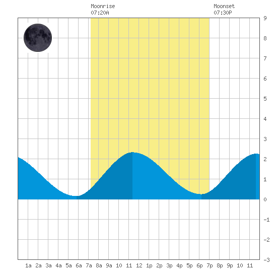 Turkey Point tide chart for Wednesday, October 6, 2021