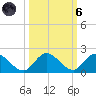 Turkey Point tide chart for Wednesday, October 6, 2021
