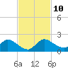 Turkey Point tide chart for Wednesday, November 10, 2021