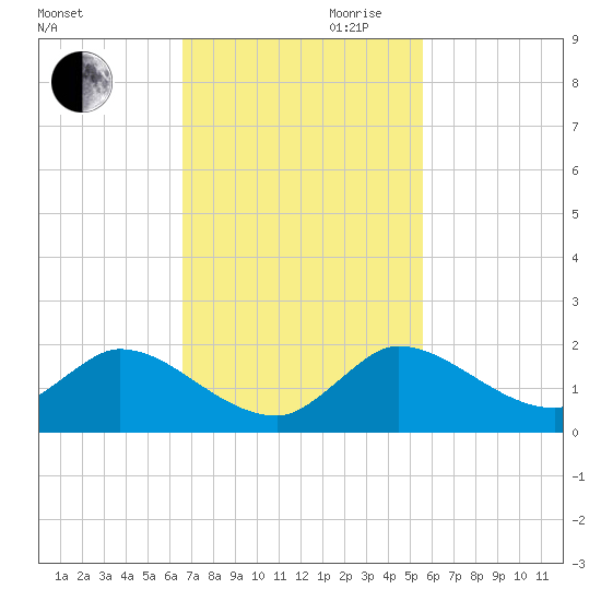Turkey Point tide chart for Thursday, November 11, 2021