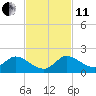 Turkey Point tide chart for Thursday, November 11, 2021