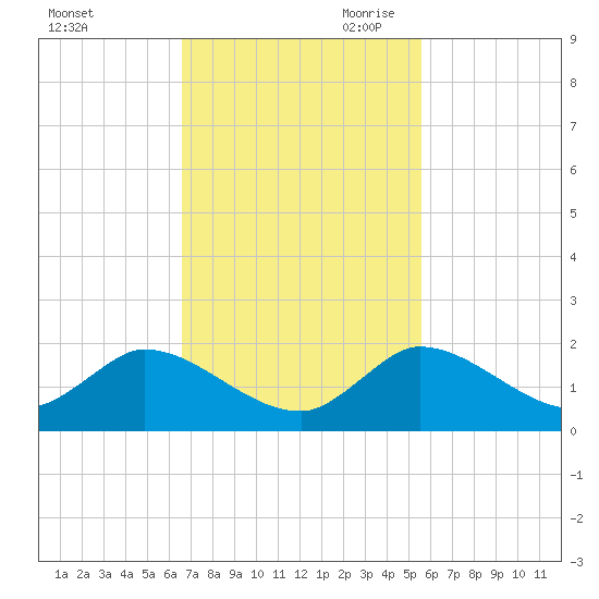 Turkey Point tide chart for Friday, November 12, 2021