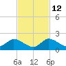 Turkey Point tide chart for Friday, November 12, 2021