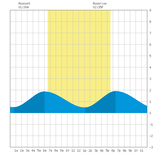 Turkey Point tide chart for Saturday, November 13, 2021