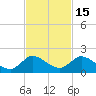 Turkey Point tide chart for Monday, November 15, 2021