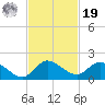Turkey Point tide chart for Friday, November 19, 2021