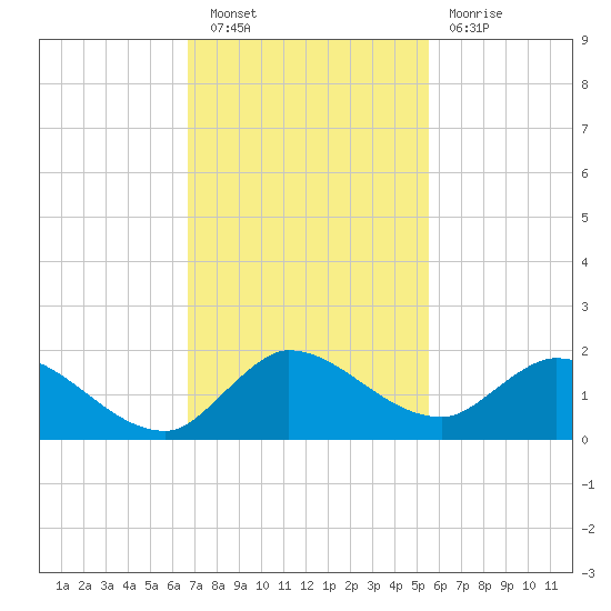 Turkey Point tide chart for Saturday, November 20, 2021