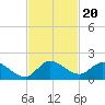 Turkey Point tide chart for Saturday, November 20, 2021