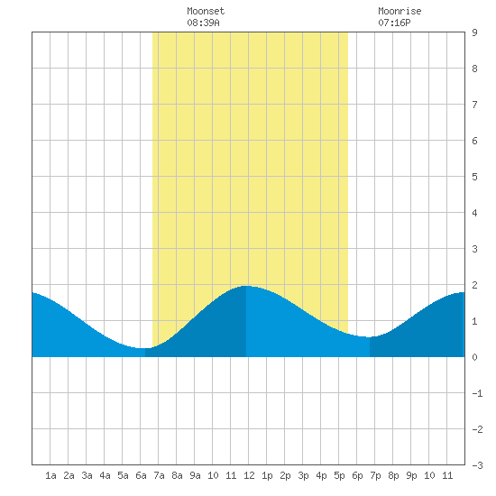 Turkey Point tide chart for Sunday, November 21, 2021