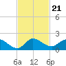 Turkey Point tide chart for Sunday, November 21, 2021