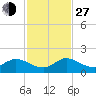 Turkey Point tide chart for Saturday, November 27, 2021