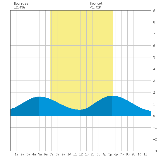 Turkey Point tide chart for Sunday, November 28, 2021