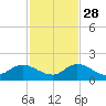 Turkey Point tide chart for Sunday, November 28, 2021