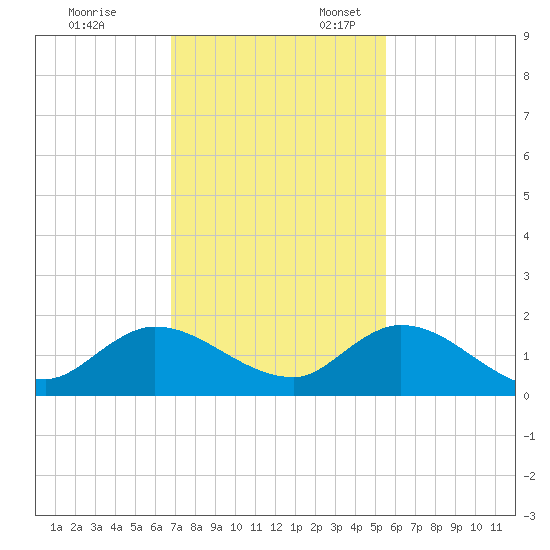Turkey Point tide chart for Monday, November 29, 2021