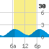 Turkey Point tide chart for Tuesday, November 30, 2021