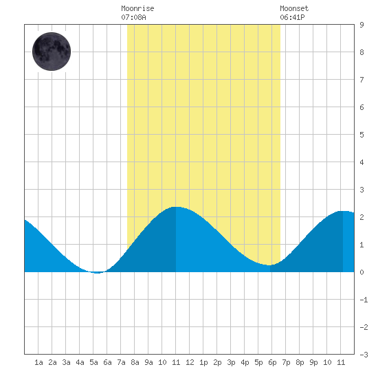 Turkey Point tide chart for Thursday, November 4, 2021
