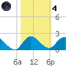 Turkey Point tide chart for Thursday, November 4, 2021