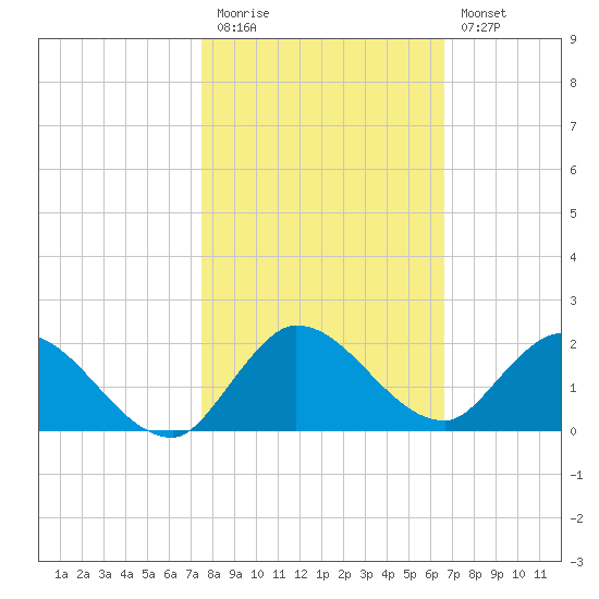Turkey Point tide chart for Friday, November 5, 2021
