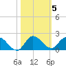 Turkey Point tide chart for Friday, November 5, 2021