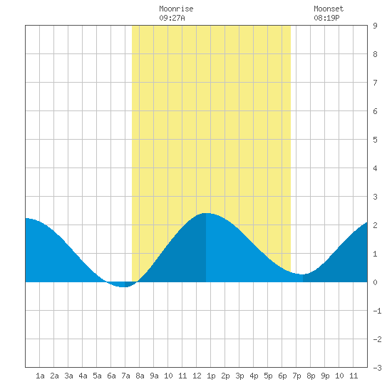 Turkey Point tide chart for Saturday, November 6, 2021