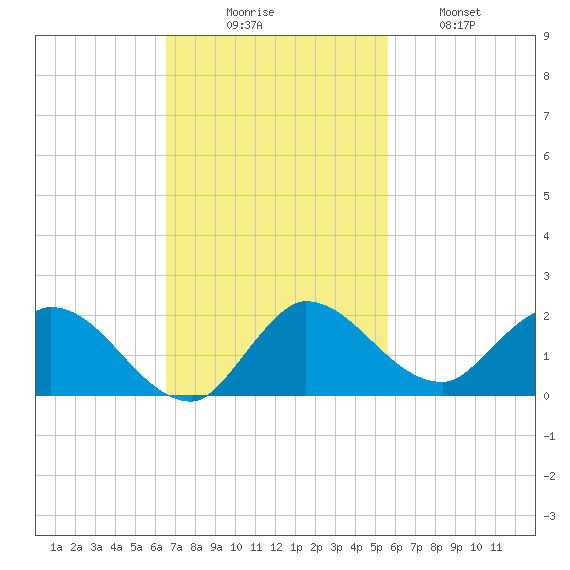 Turkey Point tide chart for Sunday, November 7, 2021