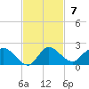 Turkey Point tide chart for Sunday, November 7, 2021