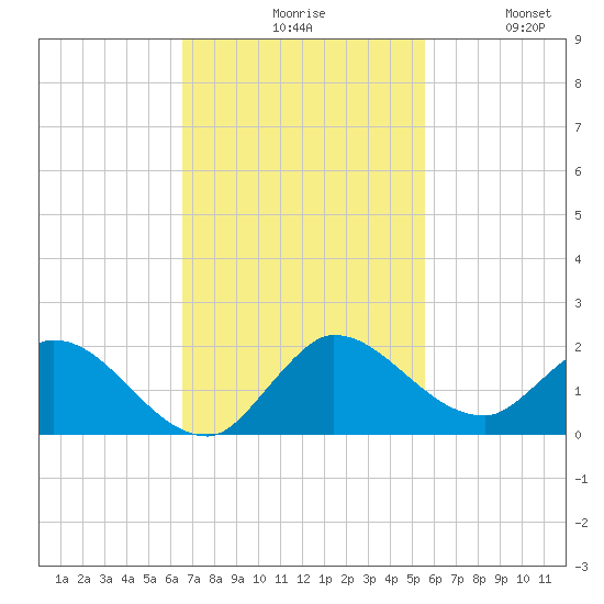 Turkey Point tide chart for Monday, November 8, 2021