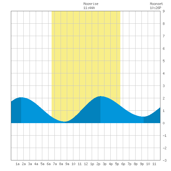 Turkey Point tide chart for Tuesday, November 9, 2021
