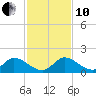 Turkey Point tide chart for Friday, December 10, 2021