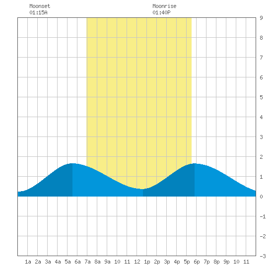 Turkey Point tide chart for Sunday, December 12, 2021