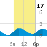 Turkey Point tide chart for Friday, December 17, 2021