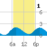 Turkey Point tide chart for Wednesday, December 1, 2021