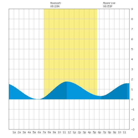 Turkey Point tide chart for Monday, December 20, 2021