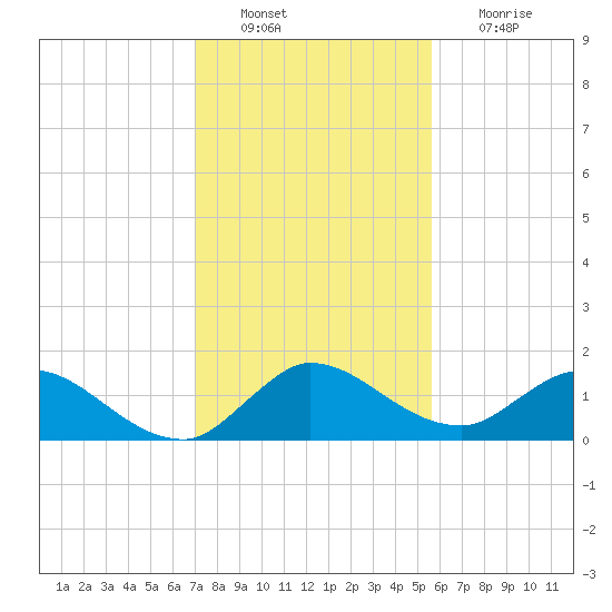 Turkey Point tide chart for Tuesday, December 21, 2021